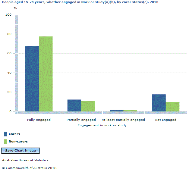 Graph Image for People aged 15-24 years, whether engaged in work or study(a)(b), by carer status(c), 2016